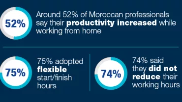 52% of Moroccan professionals more productive from home, 75% flexible hours, 74% unchanged hours.