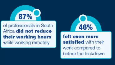 Survey shows 87% in South Africa kept work hours; 46% felt more satisfied remotely.